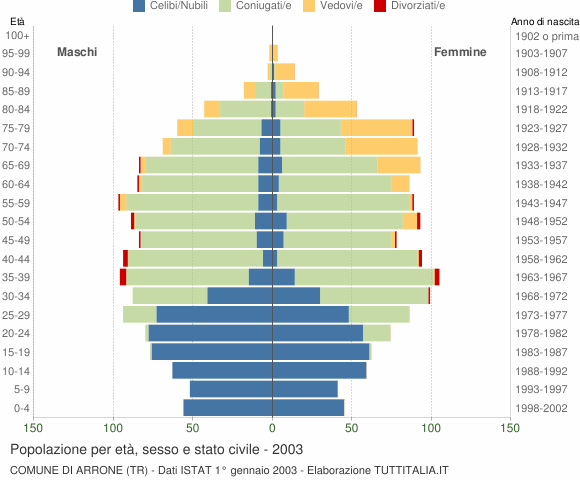 Grafico Popolazione per età, sesso e stato civile Comune di Arrone (TR)