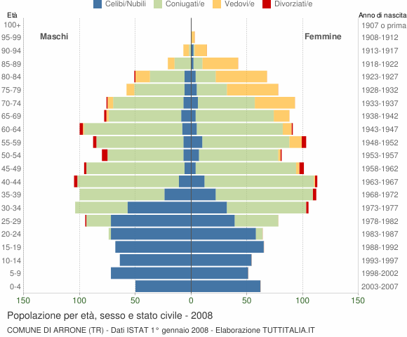 Grafico Popolazione per età, sesso e stato civile Comune di Arrone (TR)
