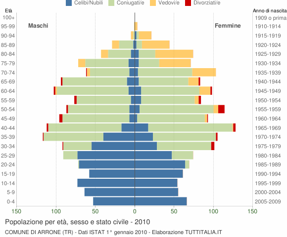 Grafico Popolazione per età, sesso e stato civile Comune di Arrone (TR)