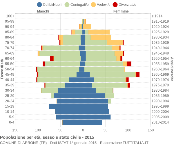 Grafico Popolazione per età, sesso e stato civile Comune di Arrone (TR)