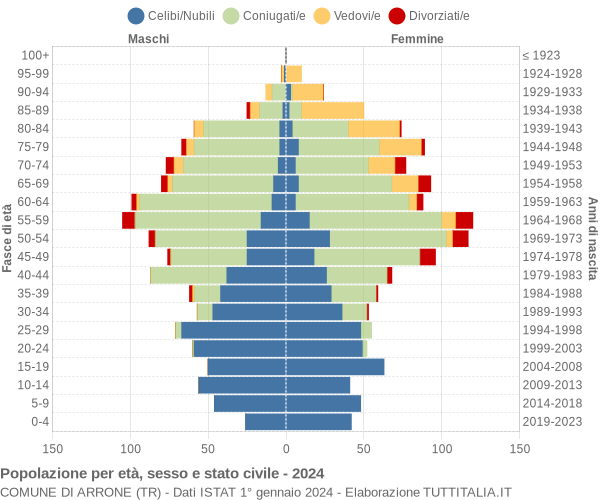 Grafico Popolazione per età, sesso e stato civile Comune di Arrone (TR)