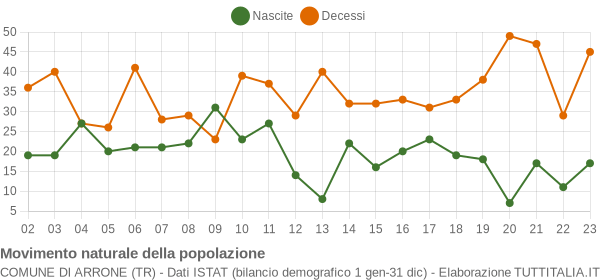 Grafico movimento naturale della popolazione Comune di Arrone (TR)