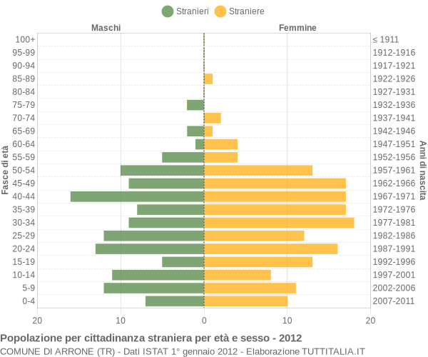 Grafico cittadini stranieri - Arrone 2012