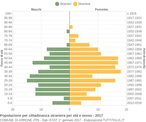 Grafico cittadini stranieri - Arrone 2017