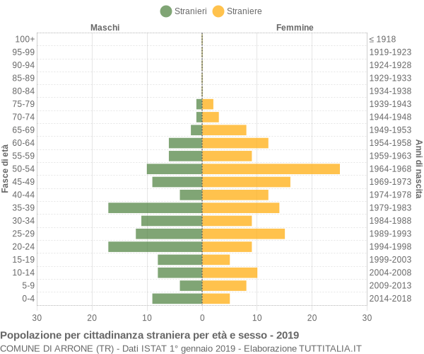 Grafico cittadini stranieri - Arrone 2019