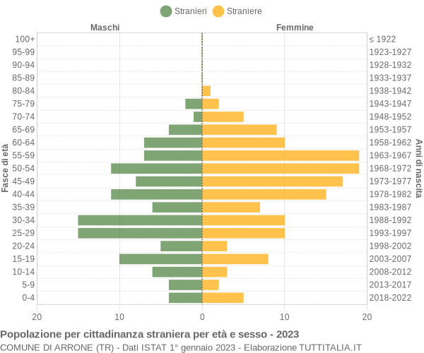 Grafico cittadini stranieri - Arrone 2023