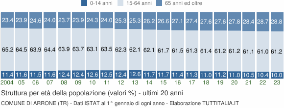 Grafico struttura della popolazione Comune di Arrone (TR)