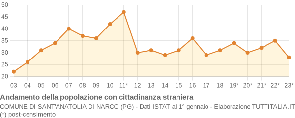 Andamento popolazione stranieri Comune di Sant'Anatolia di Narco (PG)