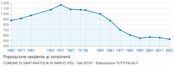 Grafico andamento storico popolazione Comune di Sant'Anatolia di Narco (PG)
