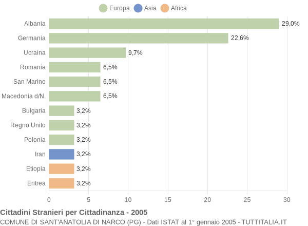 Grafico cittadinanza stranieri - Sant'Anatolia di Narco 2005