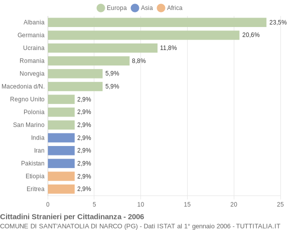 Grafico cittadinanza stranieri - Sant'Anatolia di Narco 2006