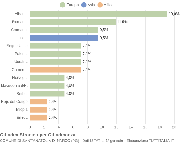 Grafico cittadinanza stranieri - Sant'Anatolia di Narco 2010