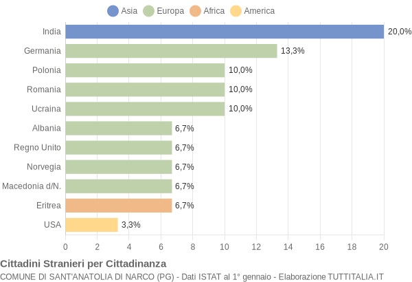 Grafico cittadinanza stranieri - Sant'Anatolia di Narco 2012