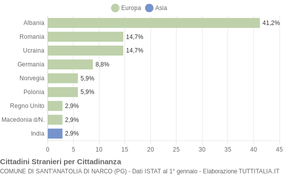 Grafico cittadinanza stranieri - Sant'Anatolia di Narco 2019