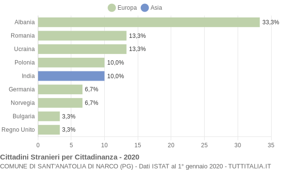 Grafico cittadinanza stranieri - Sant'Anatolia di Narco 2020