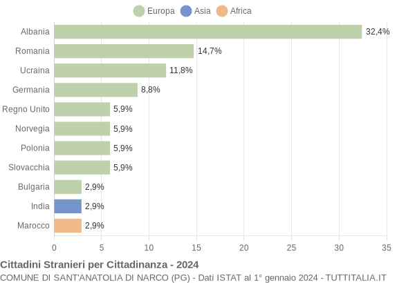 Grafico cittadinanza stranieri - Sant'Anatolia di Narco 2024