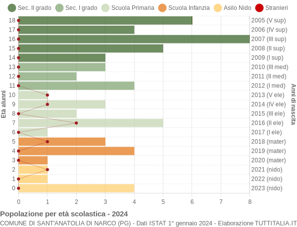 Grafico Popolazione in età scolastica - Sant'Anatolia di Narco 2024