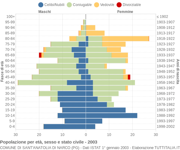 Grafico Popolazione per età, sesso e stato civile Comune di Sant'Anatolia di Narco (PG)