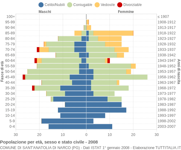 Grafico Popolazione per età, sesso e stato civile Comune di Sant'Anatolia di Narco (PG)