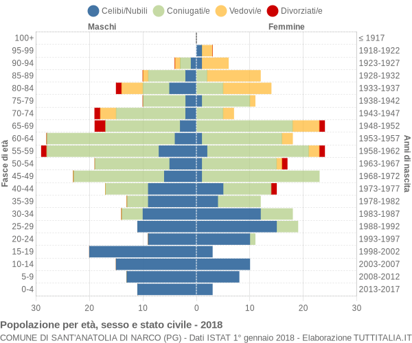 Grafico Popolazione per età, sesso e stato civile Comune di Sant'Anatolia di Narco (PG)
