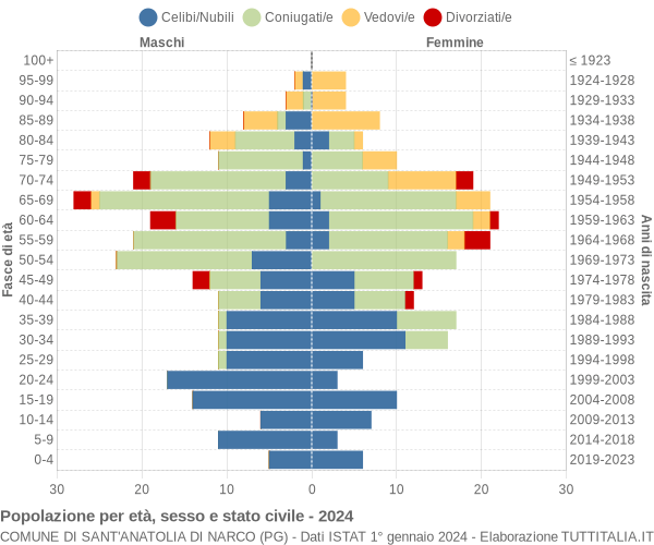 Grafico Popolazione per età, sesso e stato civile Comune di Sant'Anatolia di Narco (PG)