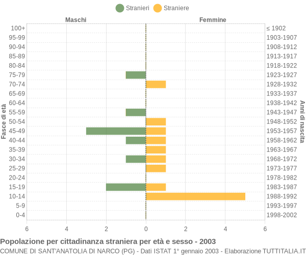 Grafico cittadini stranieri - Sant'Anatolia di Narco 2003