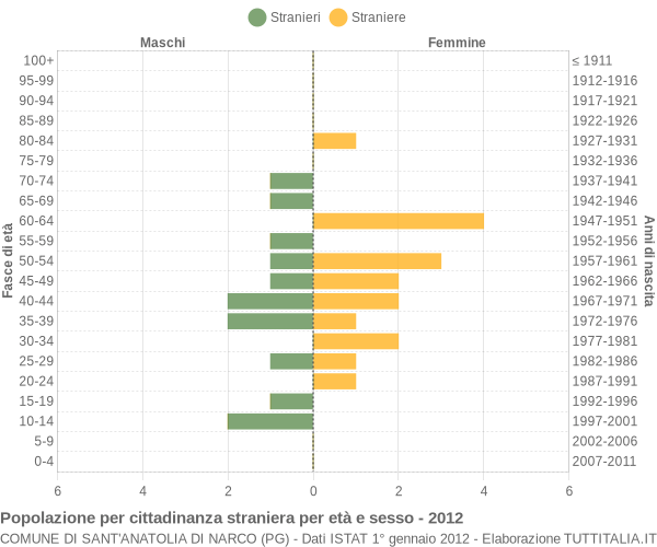 Grafico cittadini stranieri - Sant'Anatolia di Narco 2012