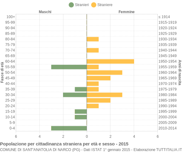 Grafico cittadini stranieri - Sant'Anatolia di Narco 2015