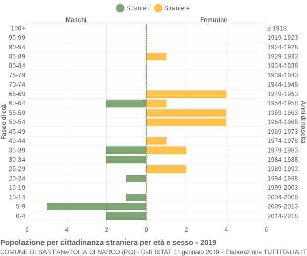 Grafico cittadini stranieri - Sant'Anatolia di Narco 2019