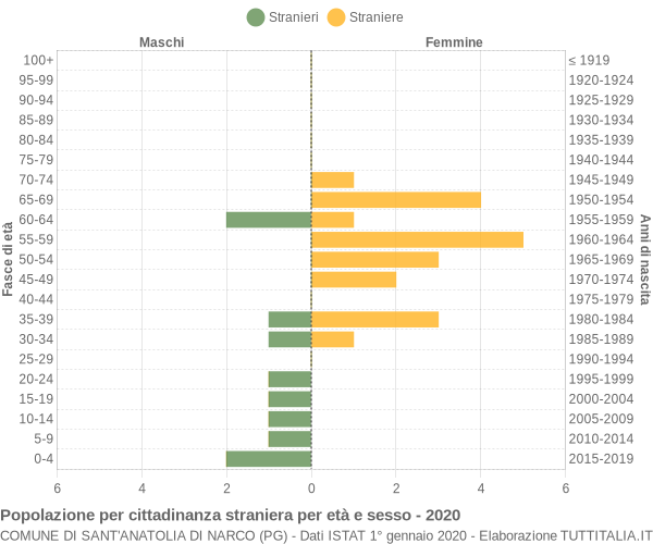 Grafico cittadini stranieri - Sant'Anatolia di Narco 2020