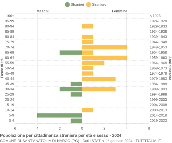 Grafico cittadini stranieri - Sant'Anatolia di Narco 2024