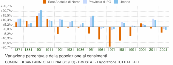Grafico variazione percentuale della popolazione Comune di Sant'Anatolia di Narco (PG)