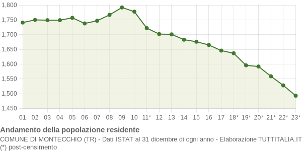 Andamento popolazione Comune di Montecchio (TR)