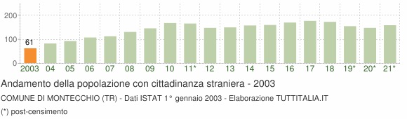 Grafico andamento popolazione stranieri Comune di Montecchio (TR)