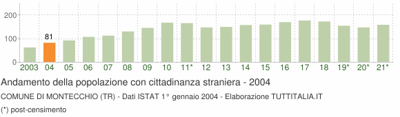 Grafico andamento popolazione stranieri Comune di Montecchio (TR)