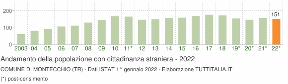 Grafico andamento popolazione stranieri Comune di Montecchio (TR)