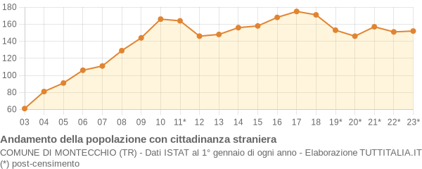 Andamento popolazione stranieri Comune di Montecchio (TR)