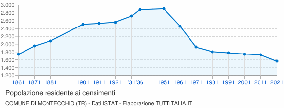 Grafico andamento storico popolazione Comune di Montecchio (TR)