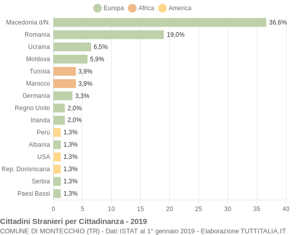 Grafico cittadinanza stranieri - Montecchio 2019