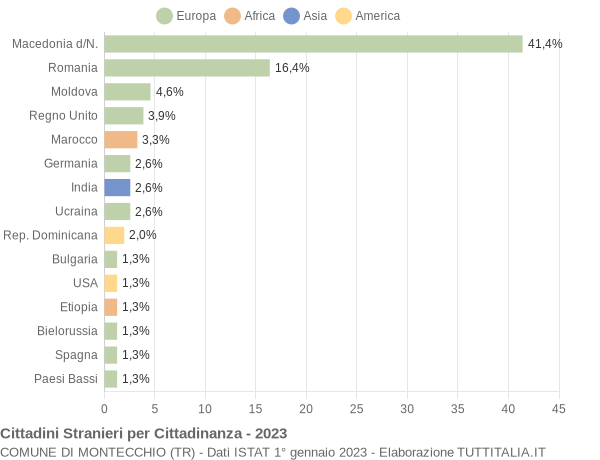 Grafico cittadinanza stranieri - Montecchio 2023