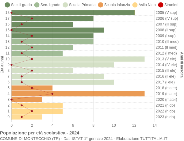 Grafico Popolazione in età scolastica - Montecchio 2024