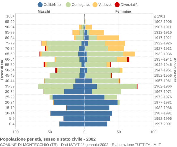 Grafico Popolazione per età, sesso e stato civile Comune di Montecchio (TR)