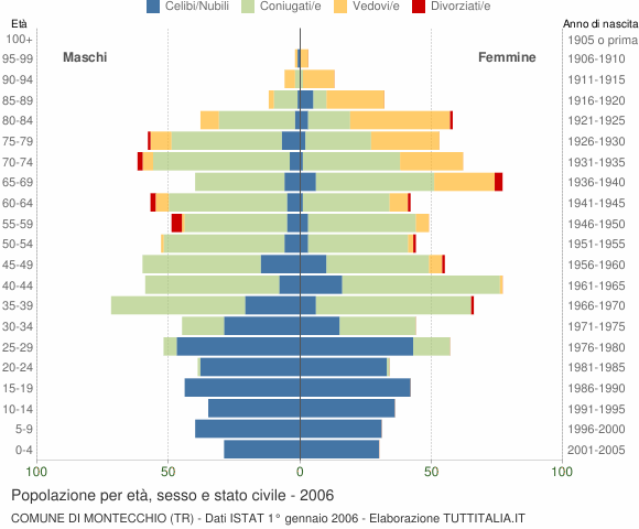 Grafico Popolazione per età, sesso e stato civile Comune di Montecchio (TR)