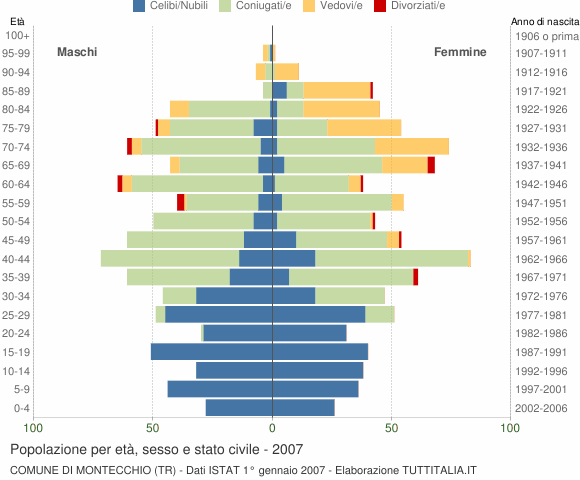 Grafico Popolazione per età, sesso e stato civile Comune di Montecchio (TR)