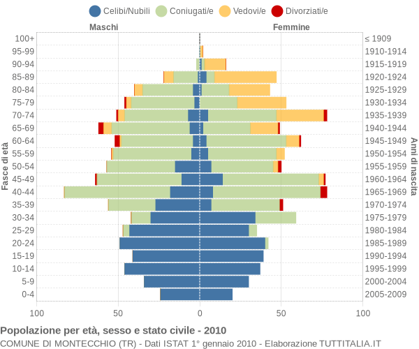 Grafico Popolazione per età, sesso e stato civile Comune di Montecchio (TR)