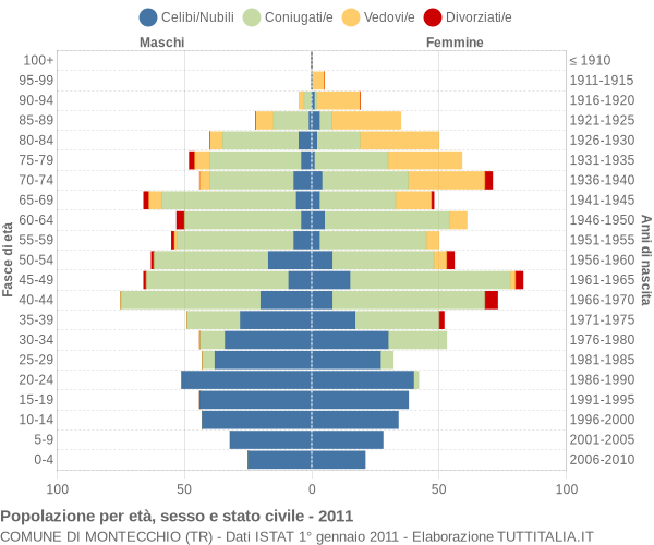 Grafico Popolazione per età, sesso e stato civile Comune di Montecchio (TR)