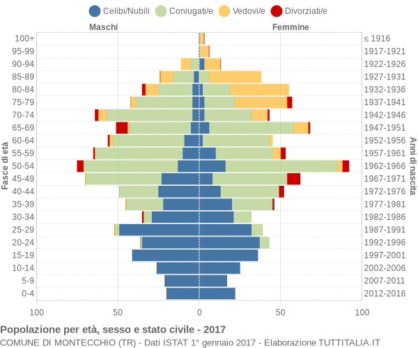 Grafico Popolazione per età, sesso e stato civile Comune di Montecchio (TR)