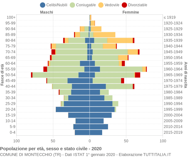 Grafico Popolazione per età, sesso e stato civile Comune di Montecchio (TR)