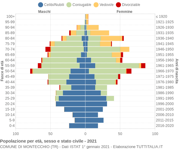 Grafico Popolazione per età, sesso e stato civile Comune di Montecchio (TR)