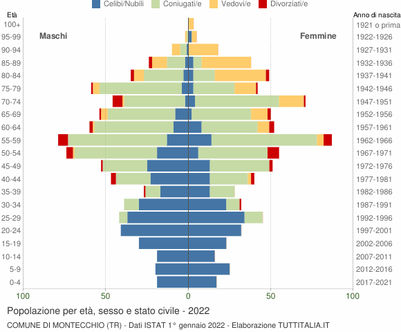 Grafico Popolazione per età, sesso e stato civile Comune di Montecchio (TR)